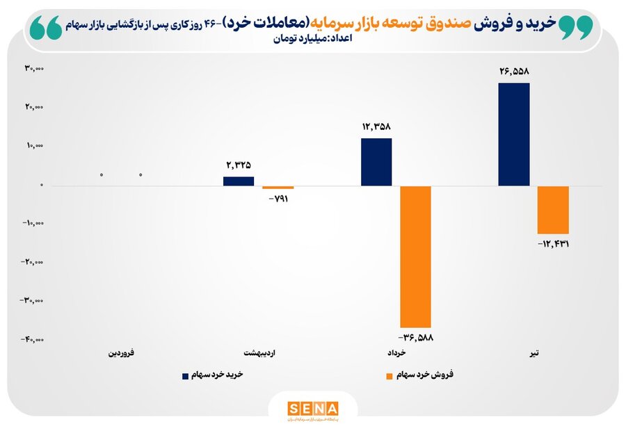 صندوق توسعه بازار سرمایه؛ خرید خرد سهام از ۴۱ همت گذشت