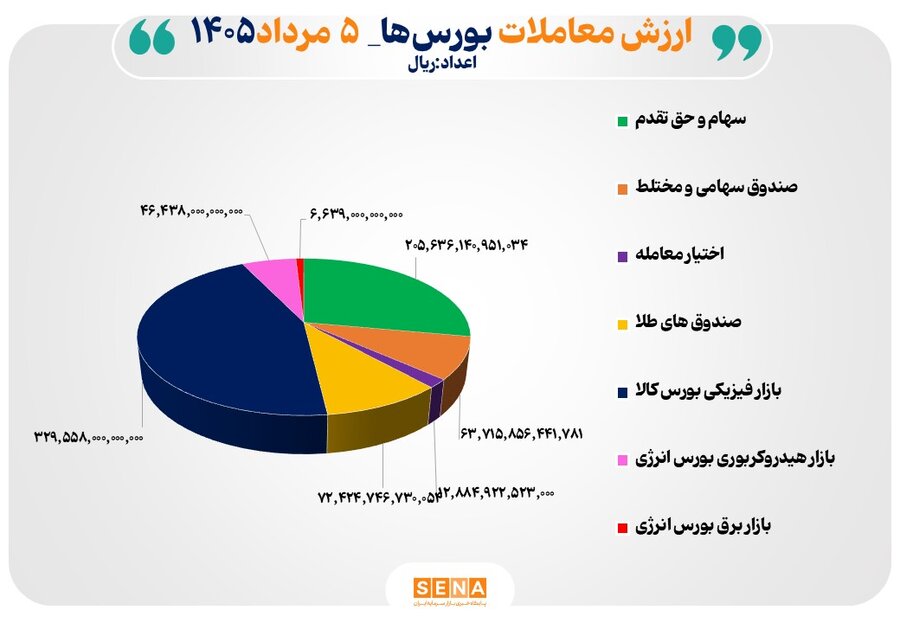 ارزش معاملات بورس‌ها از ۷۴ هزار میلیارد تومان گذشت