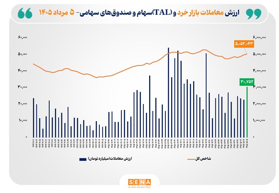 ارزش معاملات خرد سهام و صندوق‌ها از ۳۰ هزار میلیارد تومان گذشت