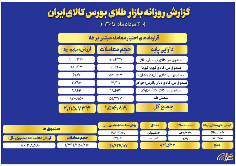 ارزش معاملات صندوق‌های طلا از ۲ هزار میلیارد تومان گذشت