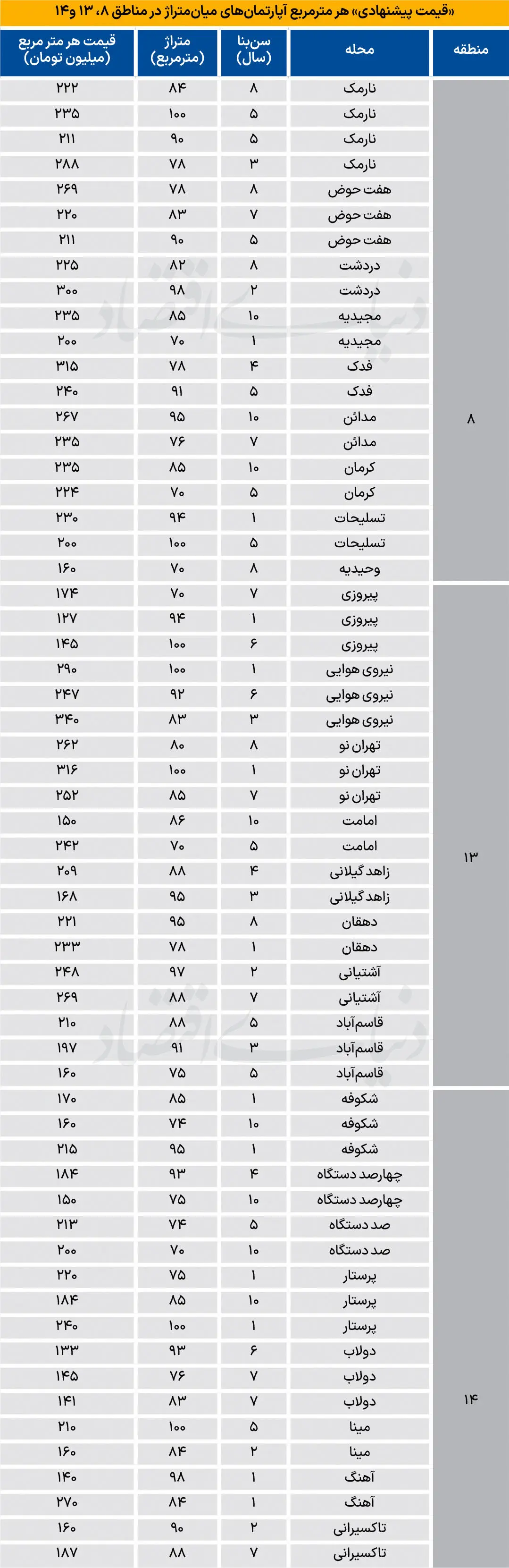 روند تغییرات قیمت مسکن در شرق تهران