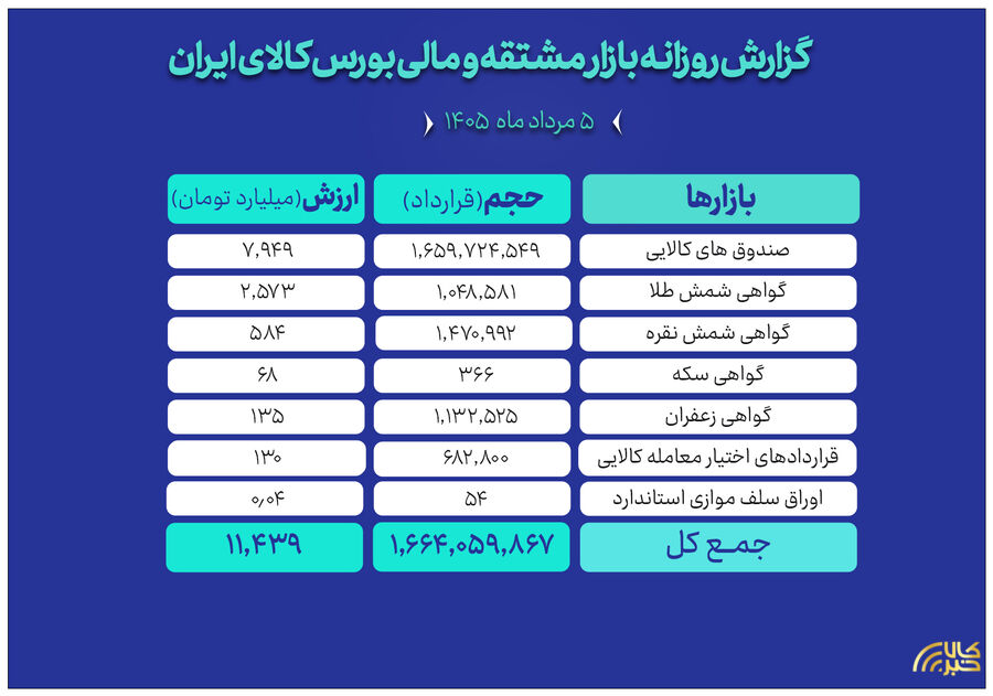 ارزش ۱۱.۴ همتی معاملات بورس کالا در ۵ مرداد