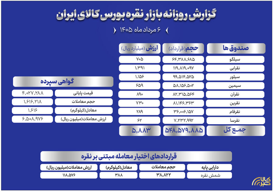 معامله ۱.۶ تن شمش نقره در بورس کالا؛ ثبت ارزش ۶۵۰ میلیارد تومانی